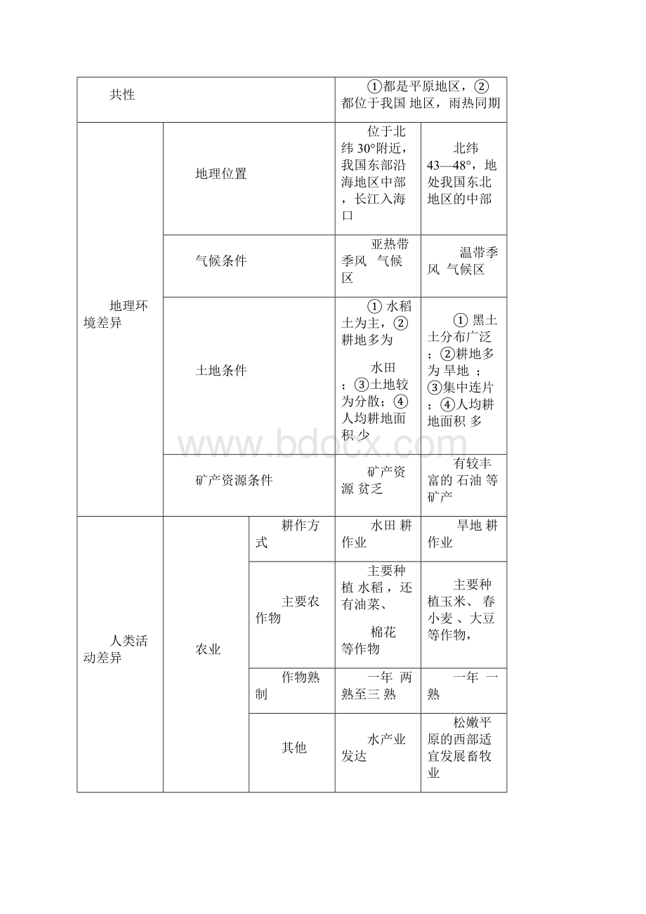 地理必修三复习提纲有答案.docx_第2页