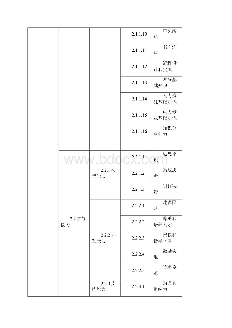 能力素质模型库范例.docx_第3页