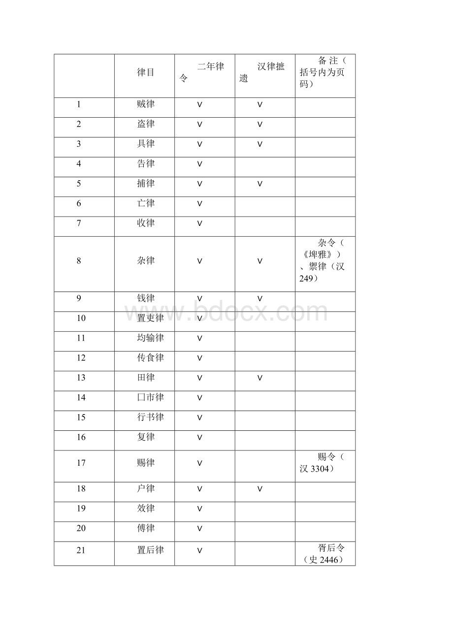 汉律摭遗与二年律令比勘记.docx_第2页