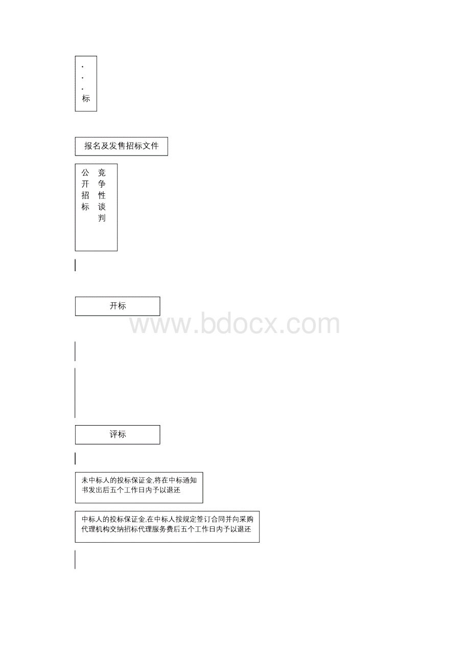 各种招标采购方式流程汇总.docx_第3页