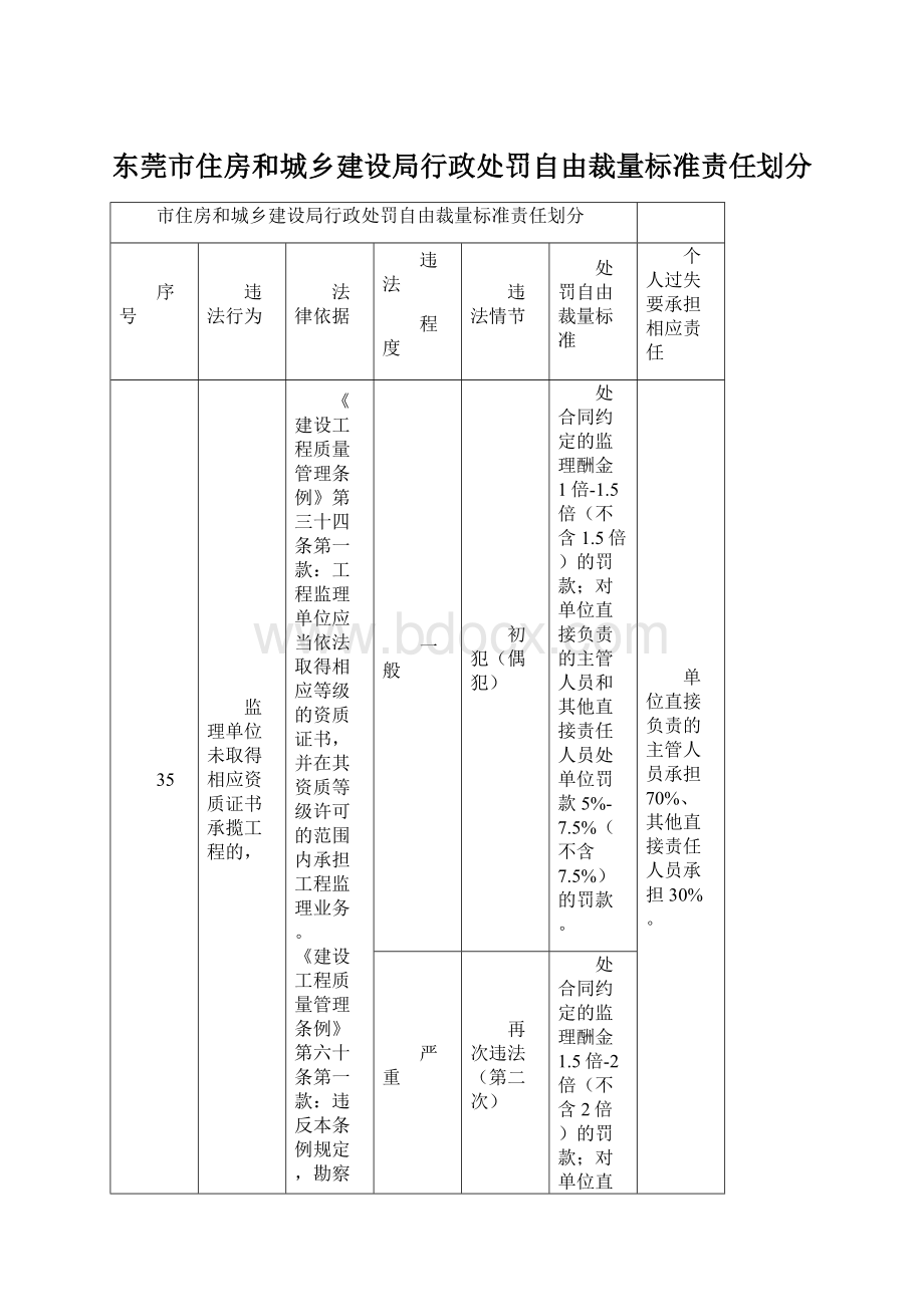 东莞市住房和城乡建设局行政处罚自由裁量标准责任划分.docx