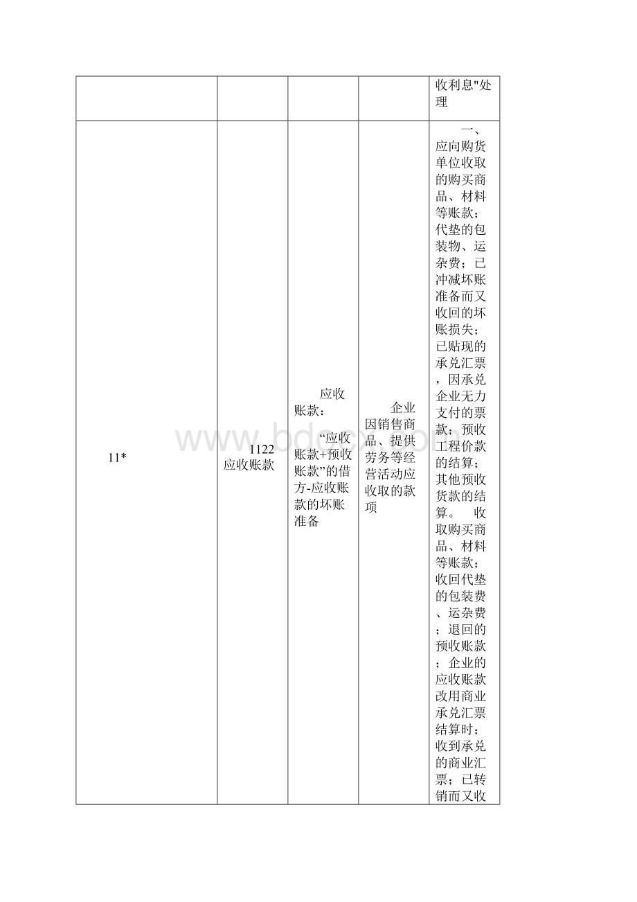 新准则156个会计科目解释和对照会计报表副本.docx_第3页