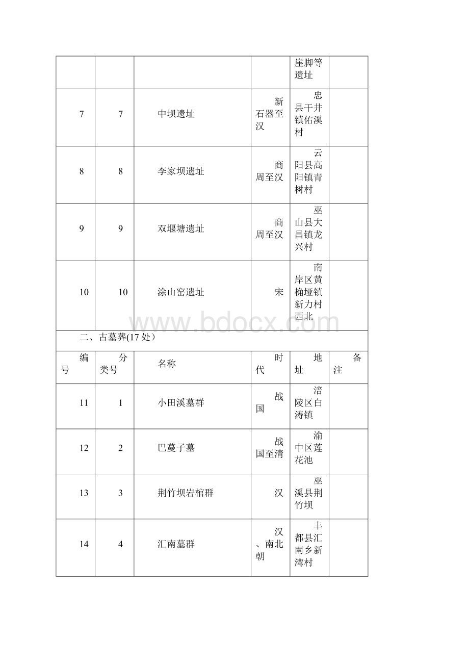 重庆市第一批市级文物保护单位.docx_第2页