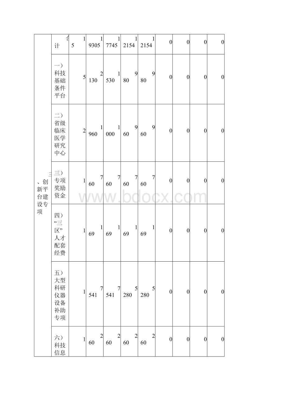 七青海科研基础条件和能力建设专项资金科易网.docx_第3页