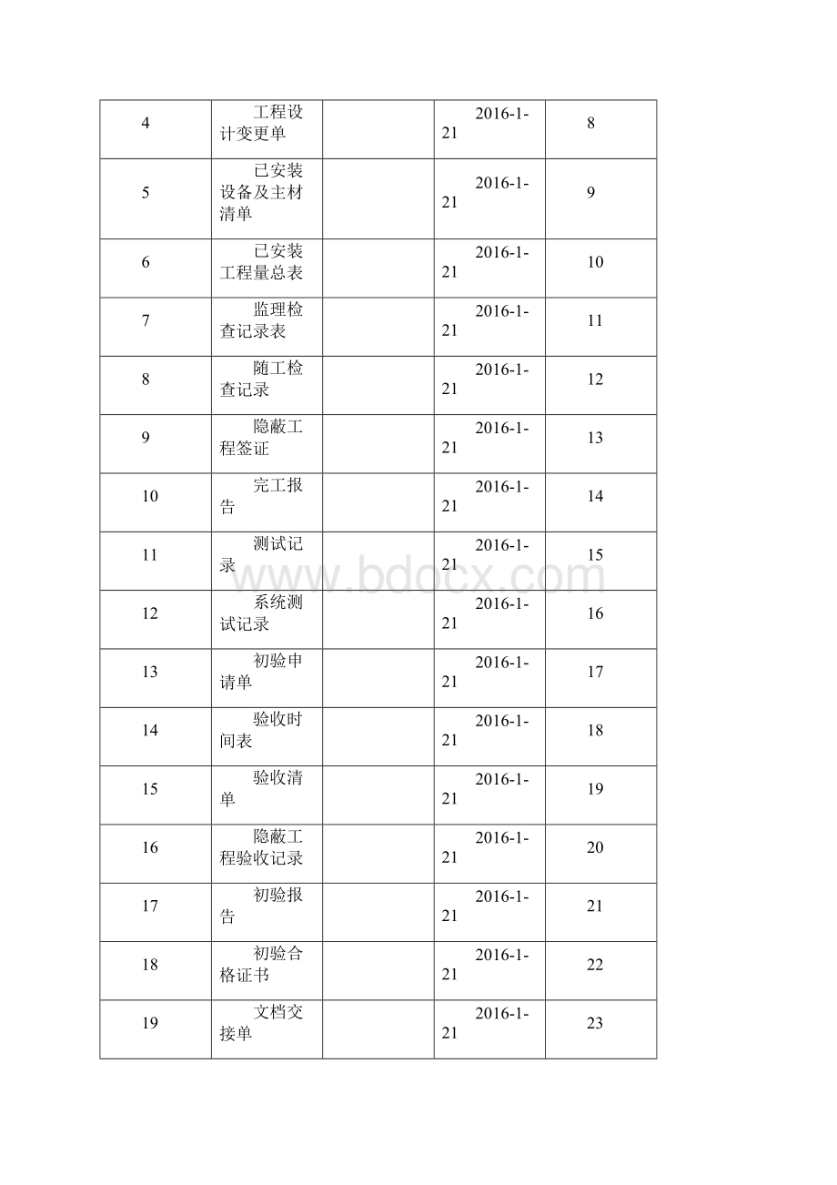 中国联通江苏徐州4G移动基站传输接入扩容四期工程 竣工文件.docx_第2页