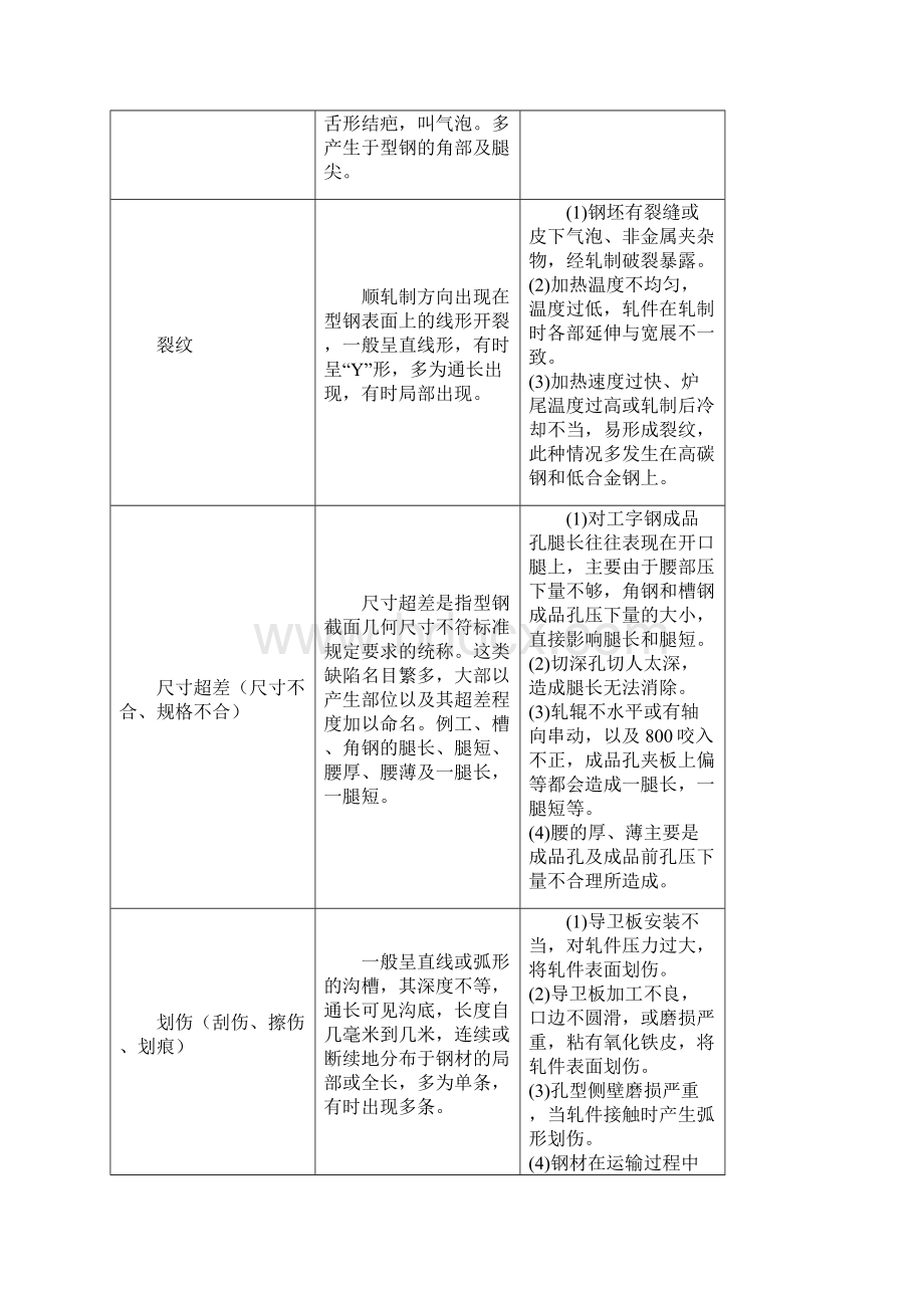 轧钢常见缺陷.docx_第2页