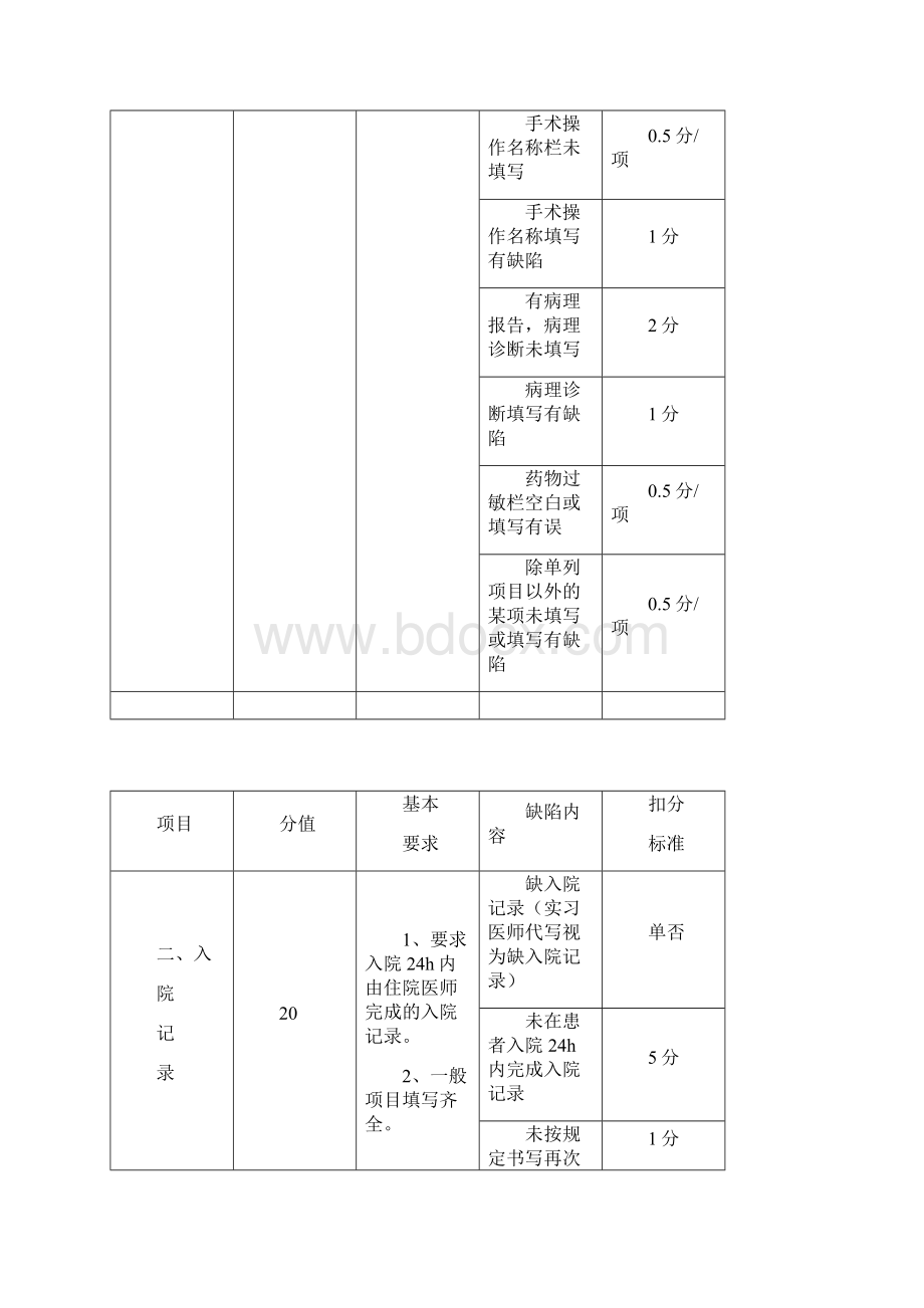 住院病历质量考评标准.docx_第2页