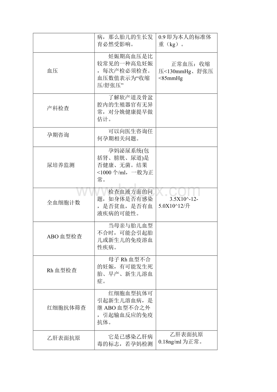 孕期产检项目及时间汇总全文.docx_第2页