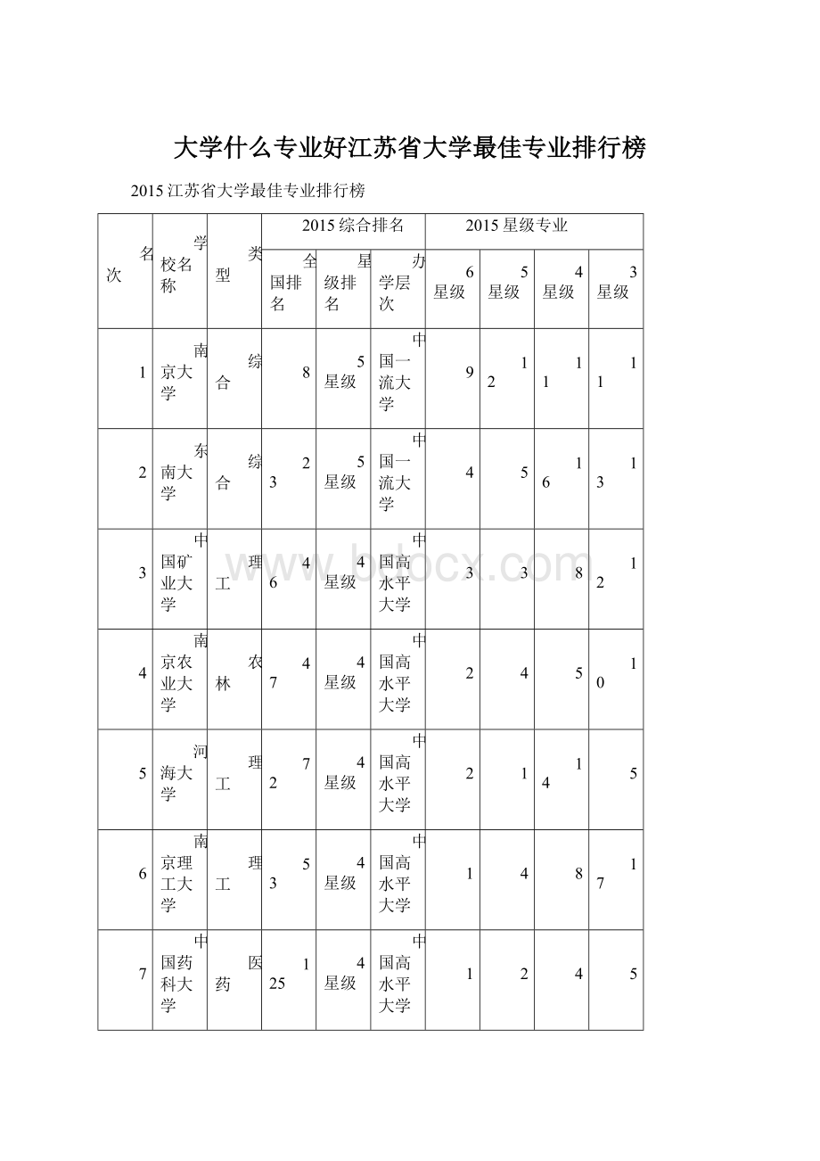 大学什么专业好江苏省大学最佳专业排行榜.docx