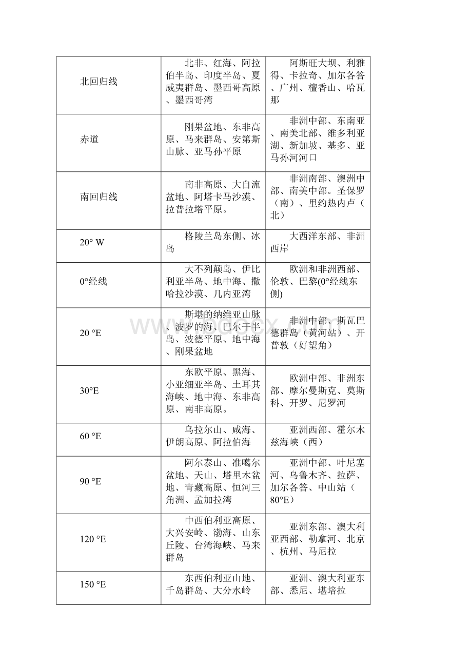 考点56区域空间定位基础知识和定位方法.docx_第3页