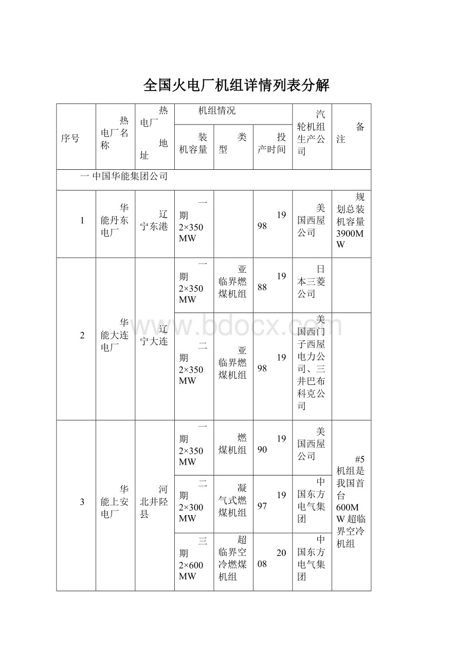 全国火电厂机组详情列表分解.docx