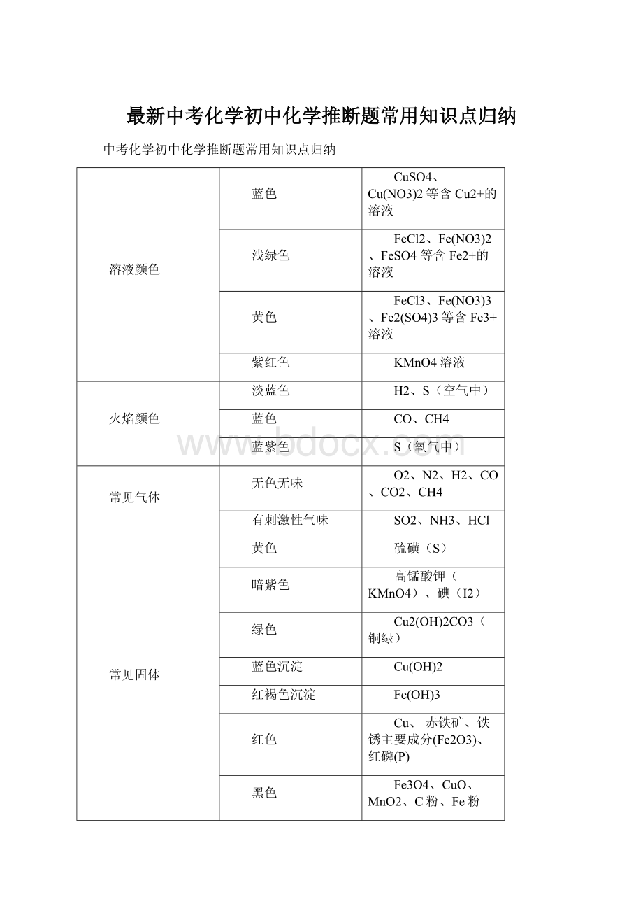 最新中考化学初中化学推断题常用知识点归纳.docx