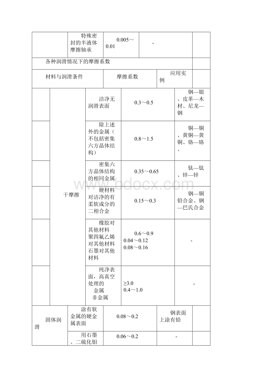 摩擦系数全集.docx_第2页