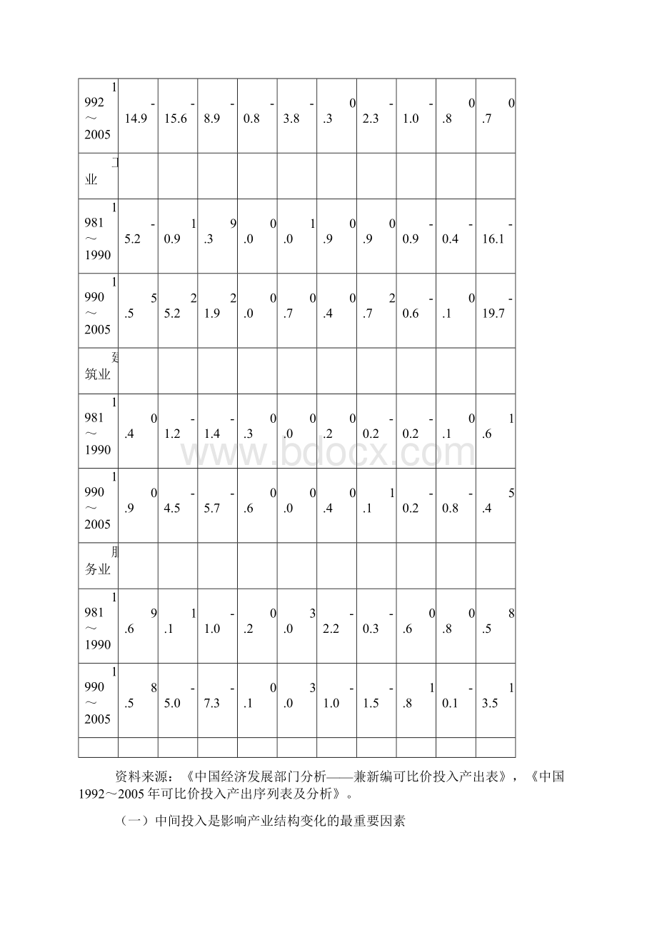 中国产业结构变化的因素分解及国际比较.docx_第2页