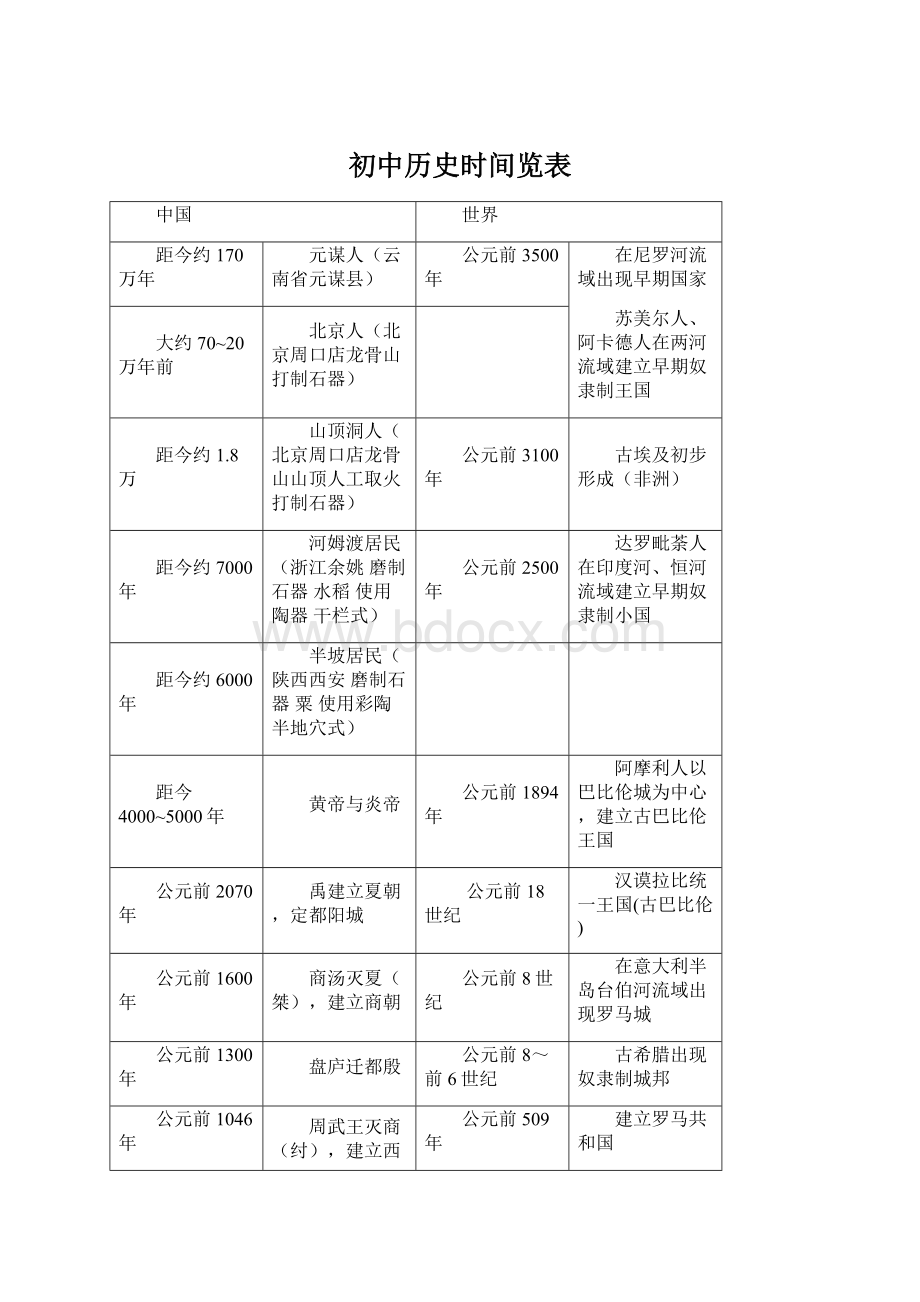 初中历史时间览表.docx