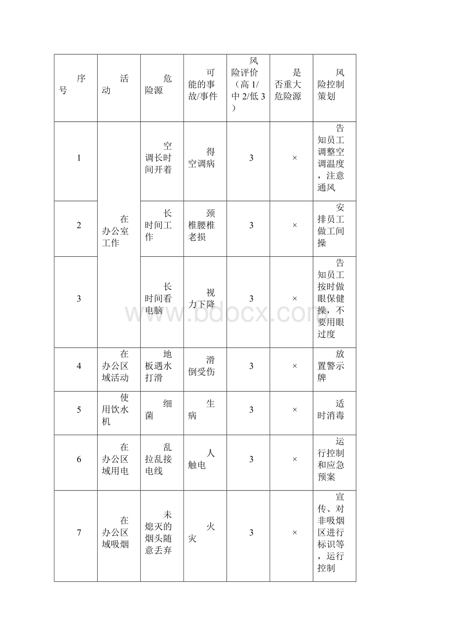 中交一院 危险源识别评价表.docx_第3页