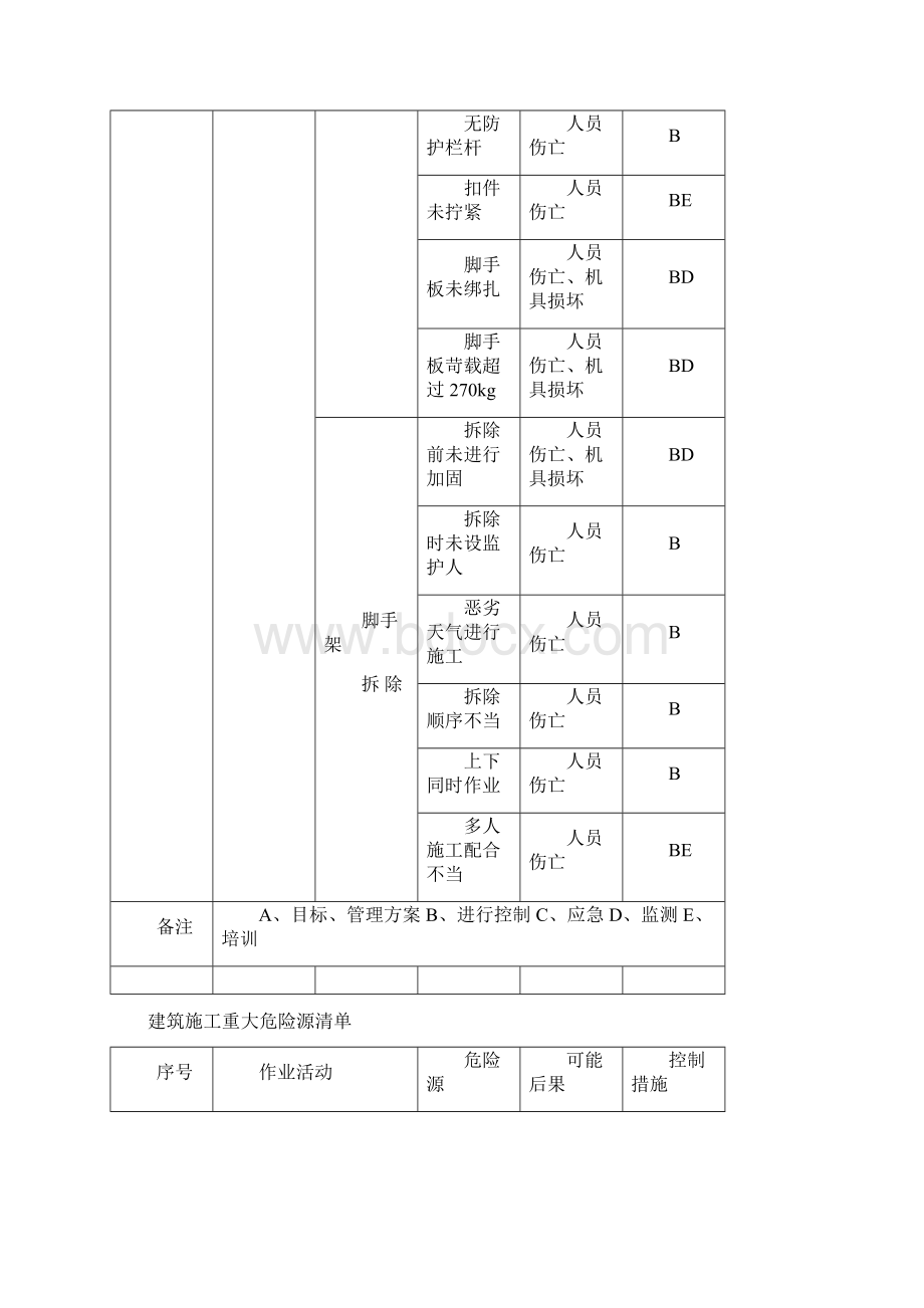 建筑施工重大危险源清单.docx_第3页