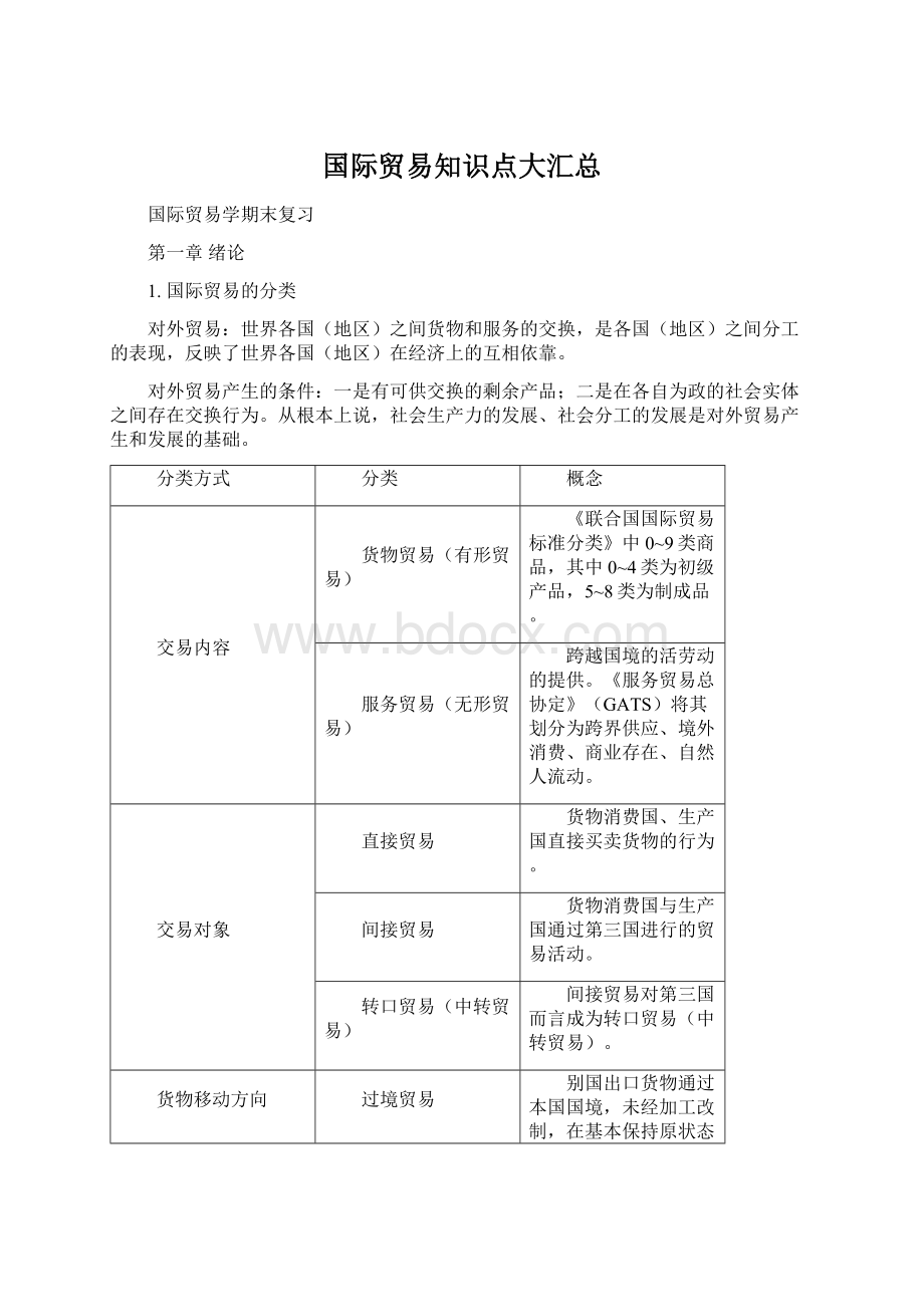 国际贸易知识点大汇总.docx