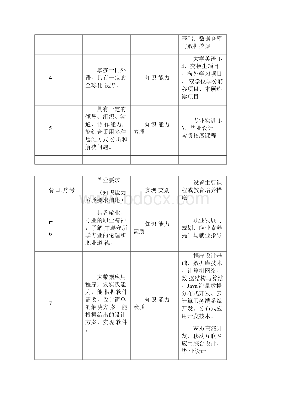 数据科学与大数据技术专业人才培养方案.docx_第2页