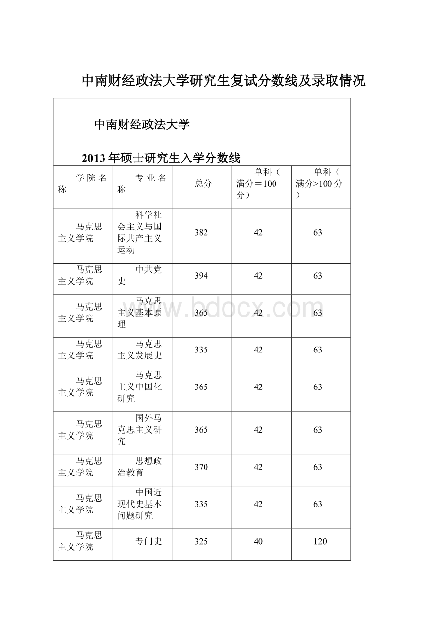 中南财经政法大学研究生复试分数线及录取情况.docx_第1页