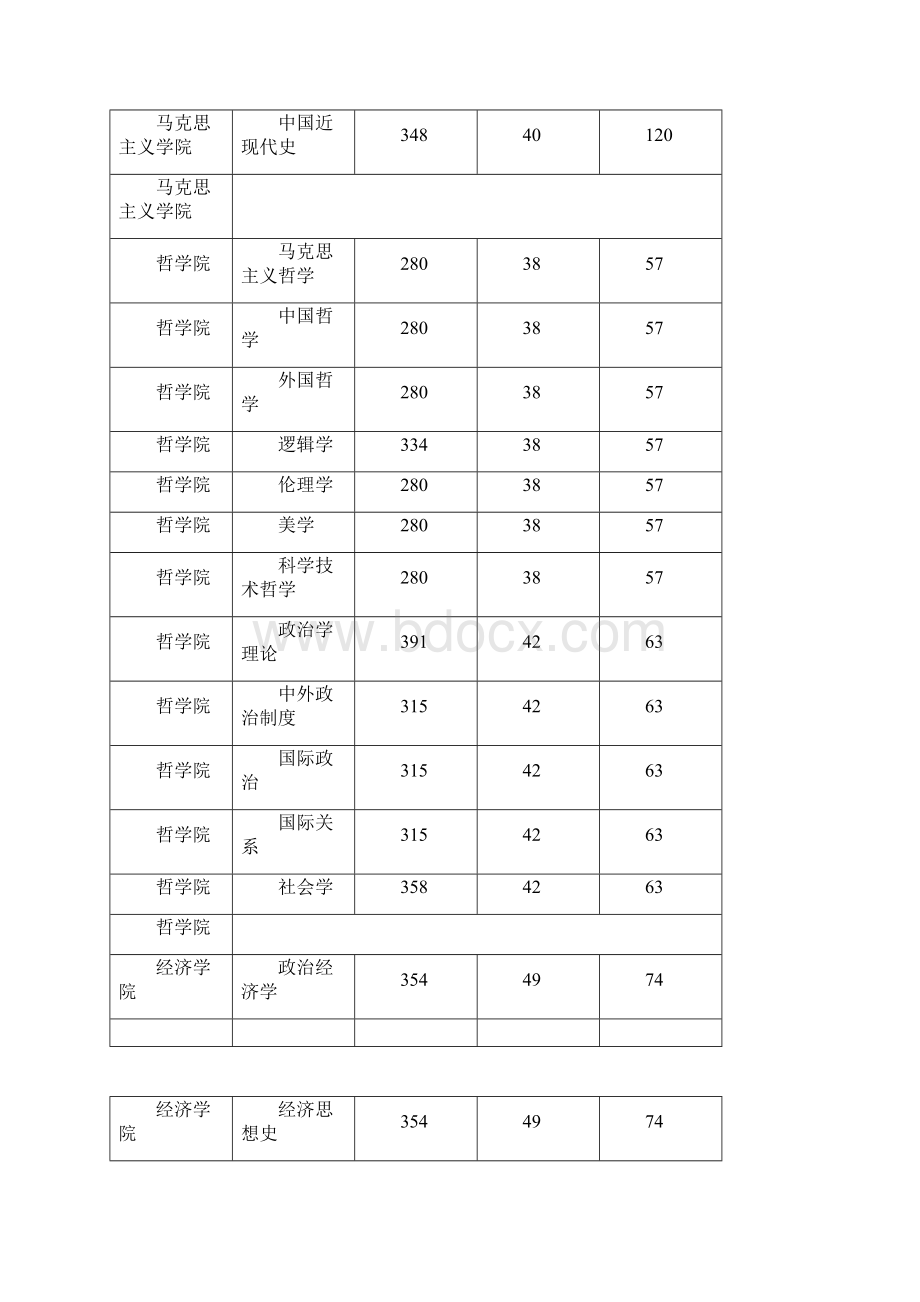 中南财经政法大学研究生复试分数线及录取情况.docx_第2页