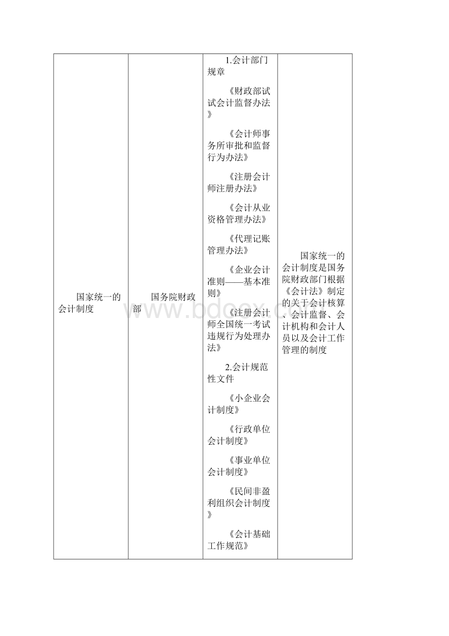 财经法规与会计职业道德第一章知识点.docx_第2页