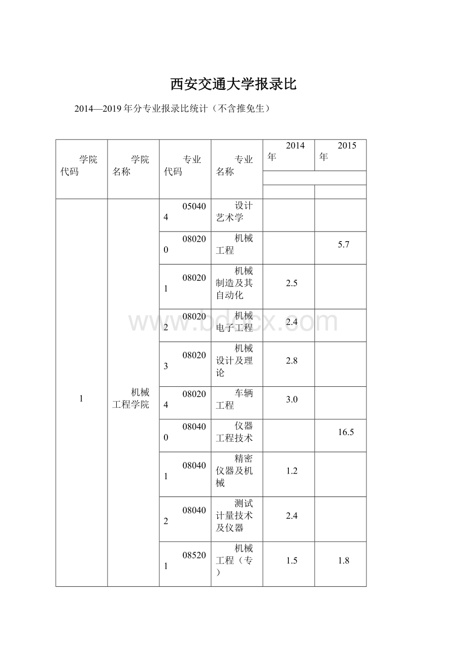 西安交通大学报录比.docx_第1页