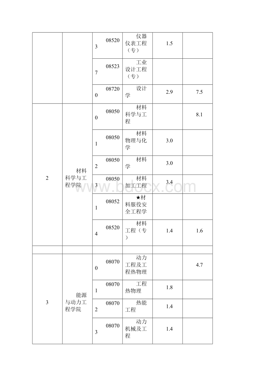 西安交通大学报录比.docx_第2页