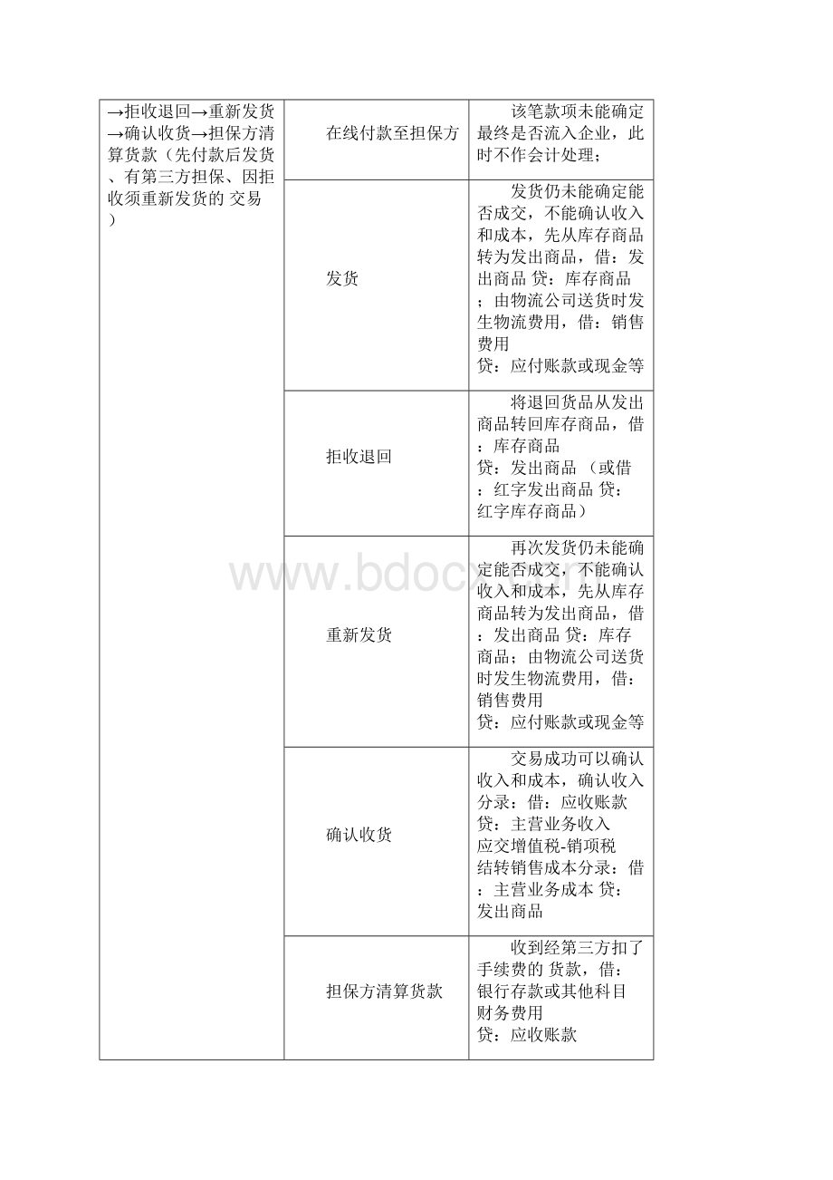 互联网+淘宝天猫电商企业财务详细核算方案.docx_第2页