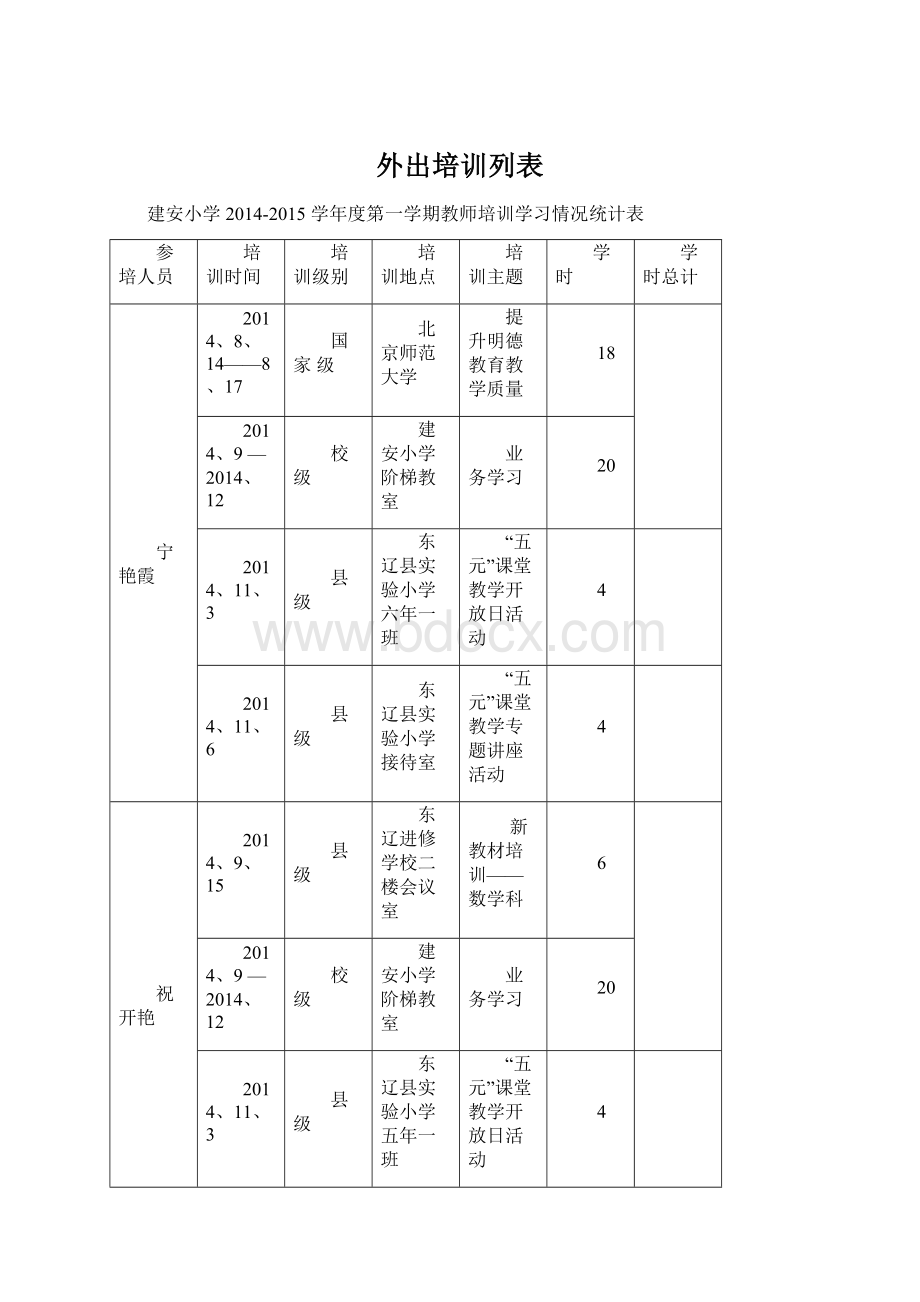 外出培训列表.docx_第1页