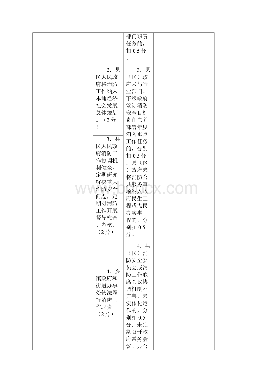 度政府管委会消防工作考核细则.docx_第2页