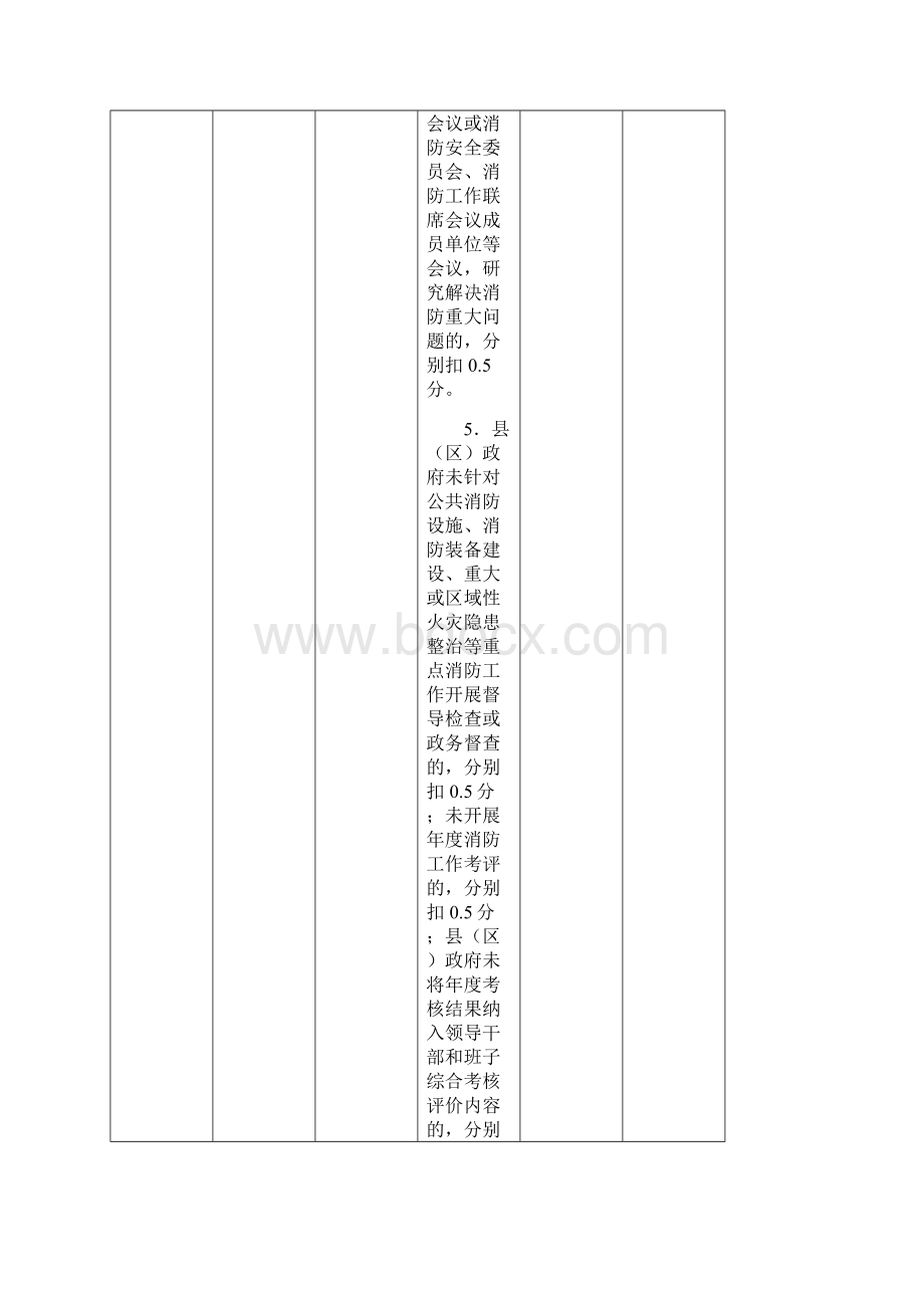 度政府管委会消防工作考核细则.docx_第3页