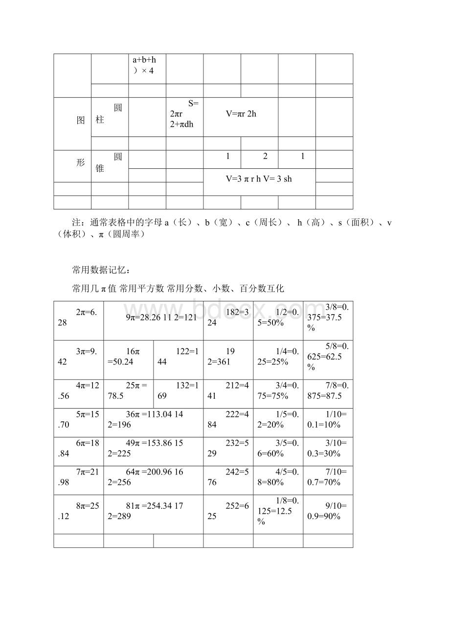 小学六年级数学特殊数字与公式大全.docx_第2页