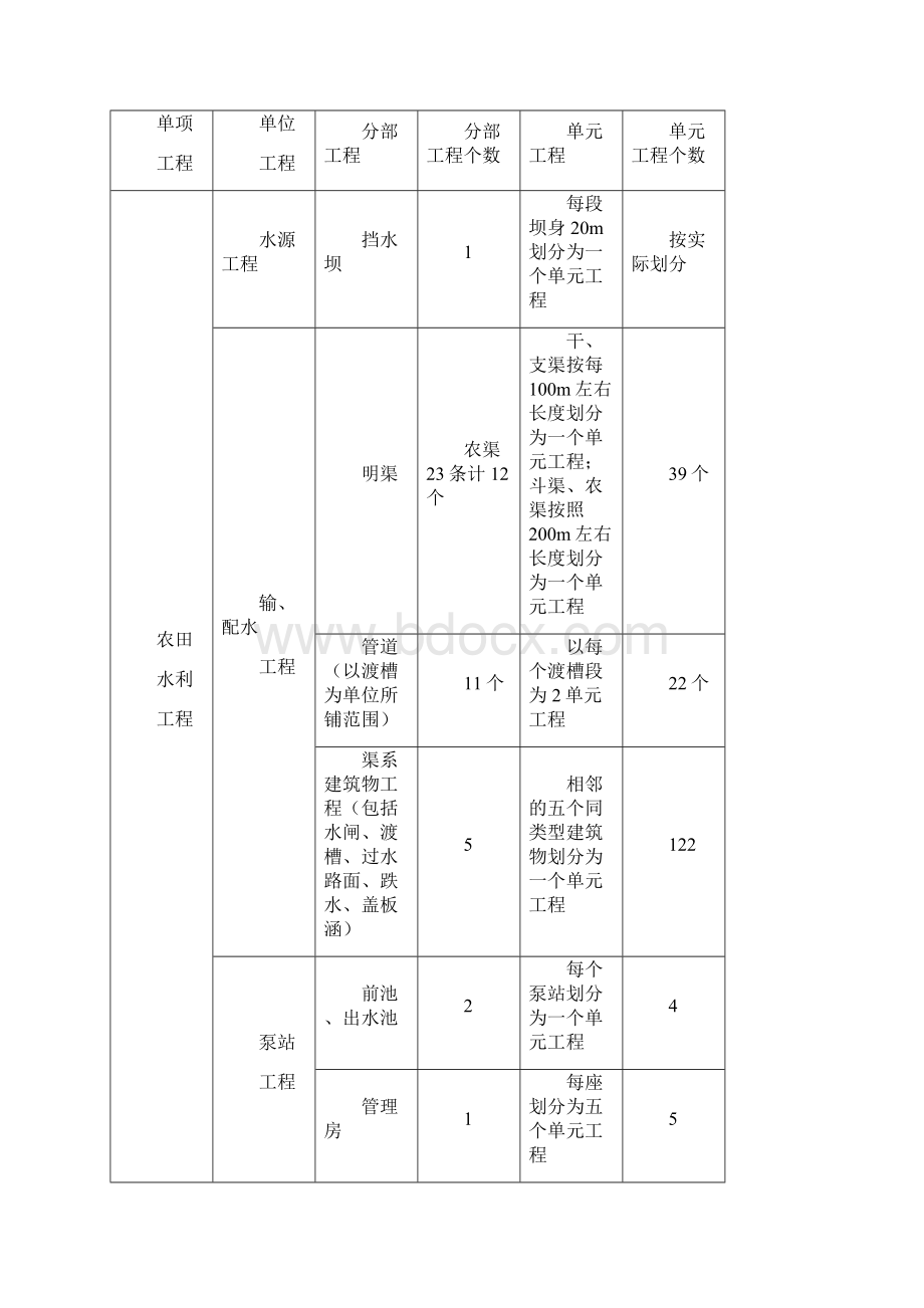 土地开发整理工程项目划分表.docx_第2页