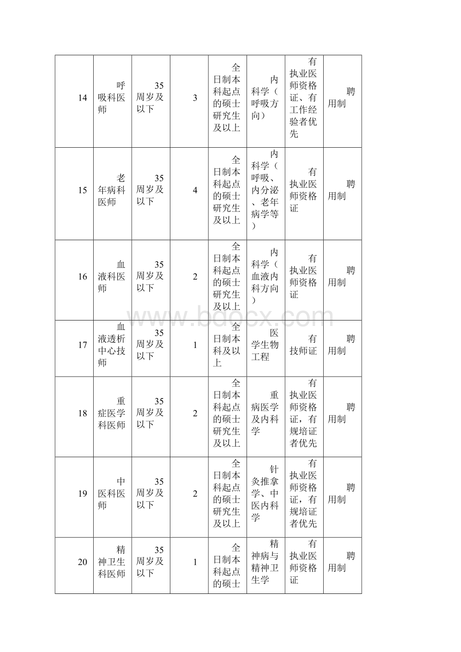 太原市中心医院岗位需求人员信息表.docx_第3页