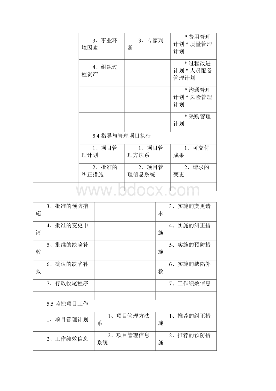 项目管理知识体系九大管理的输入工具输出.docx_第2页