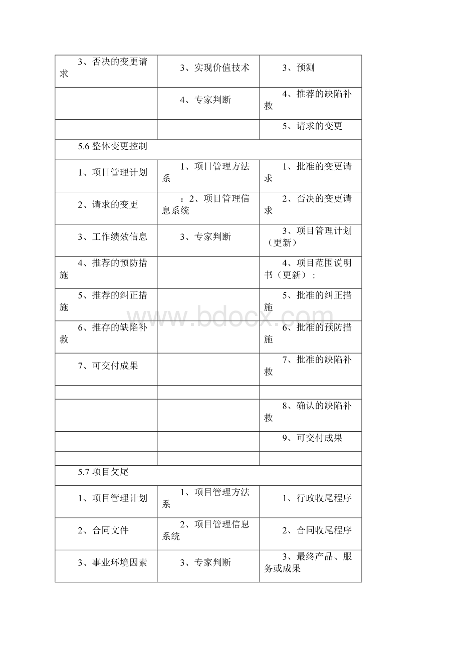 项目管理知识体系九大管理的输入工具输出.docx_第3页