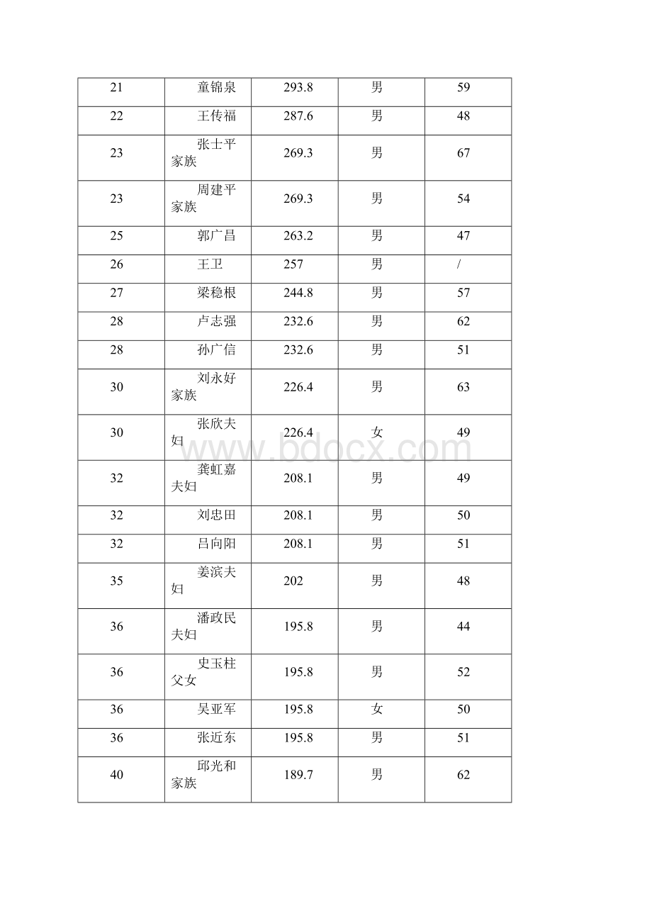 福布斯中国400富豪榜.docx_第2页