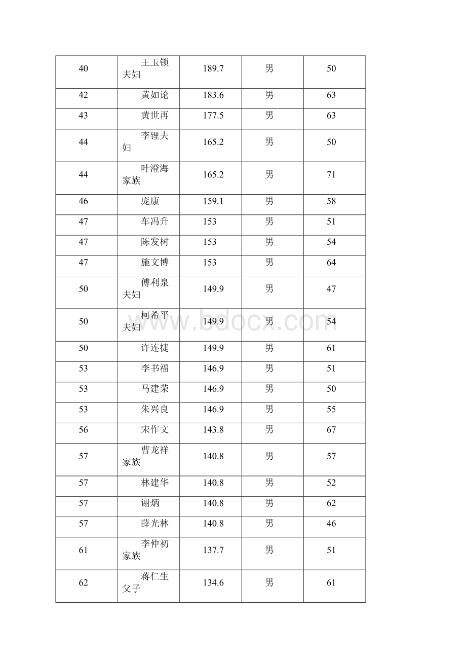 福布斯中国400富豪榜.docx_第3页