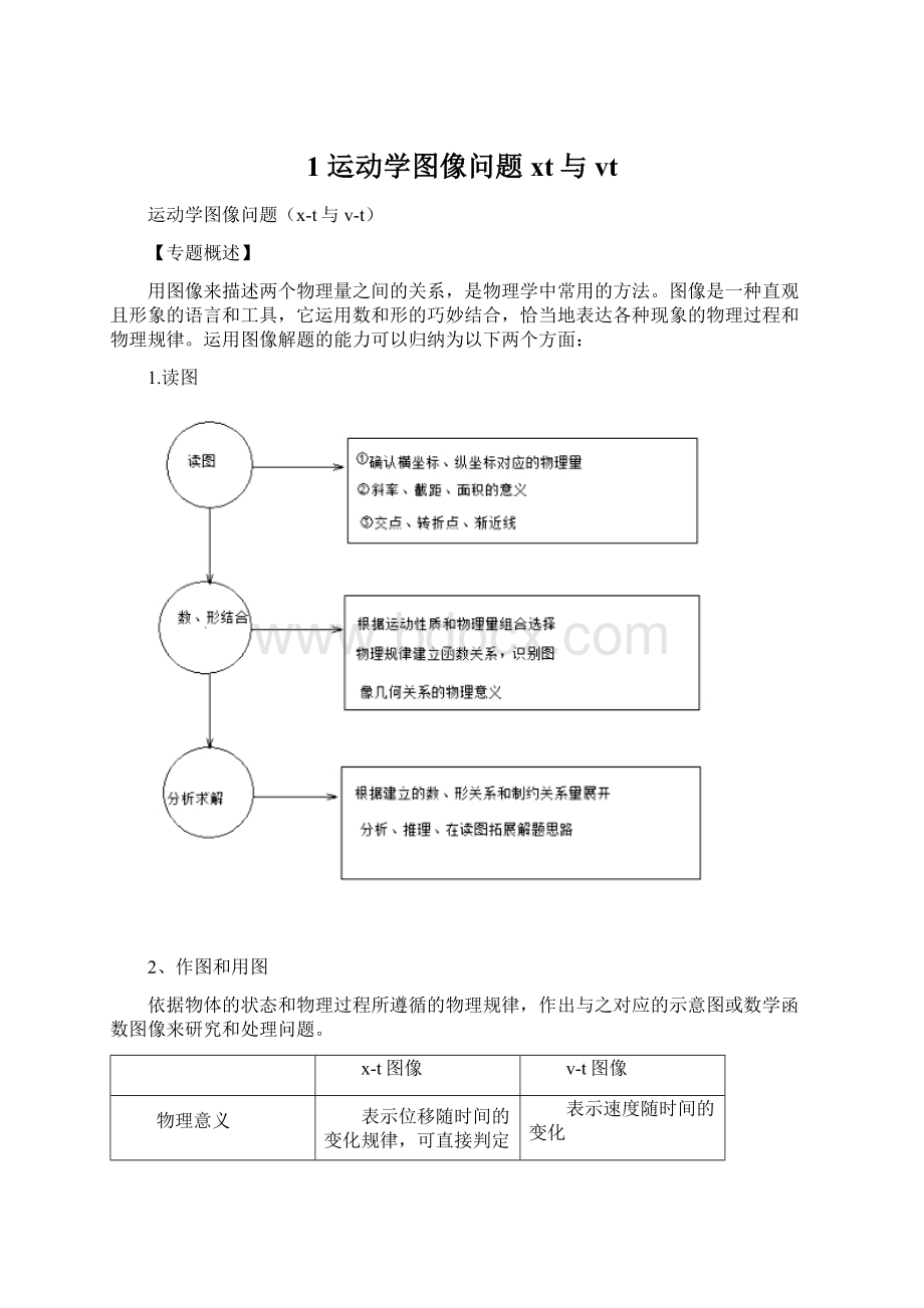 1 运动学图像问题xt与vt.docx