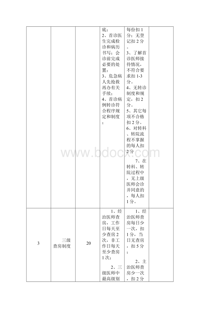 人民医院医疗核心制度督查表.docx_第2页