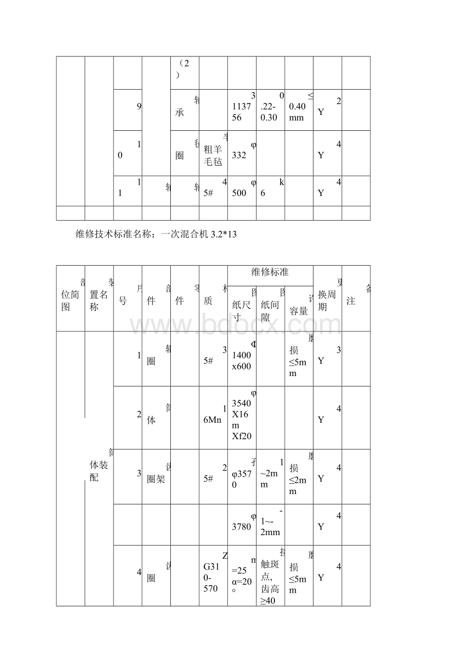 炼铁厂烧结区维修技术标准详.docx_第3页