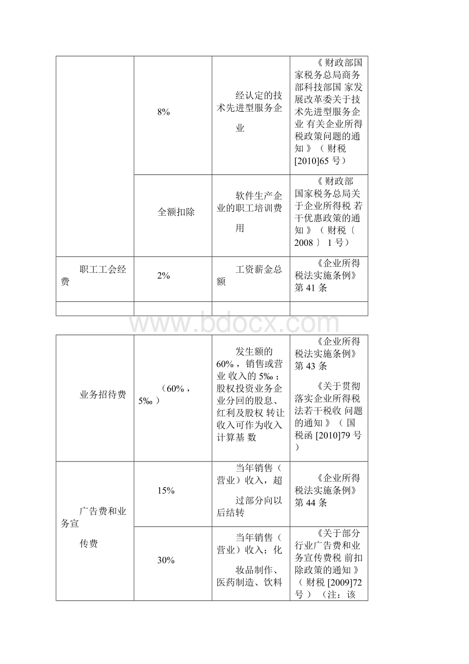 企业所得税税前扣除明细表史上最全.docx_第2页