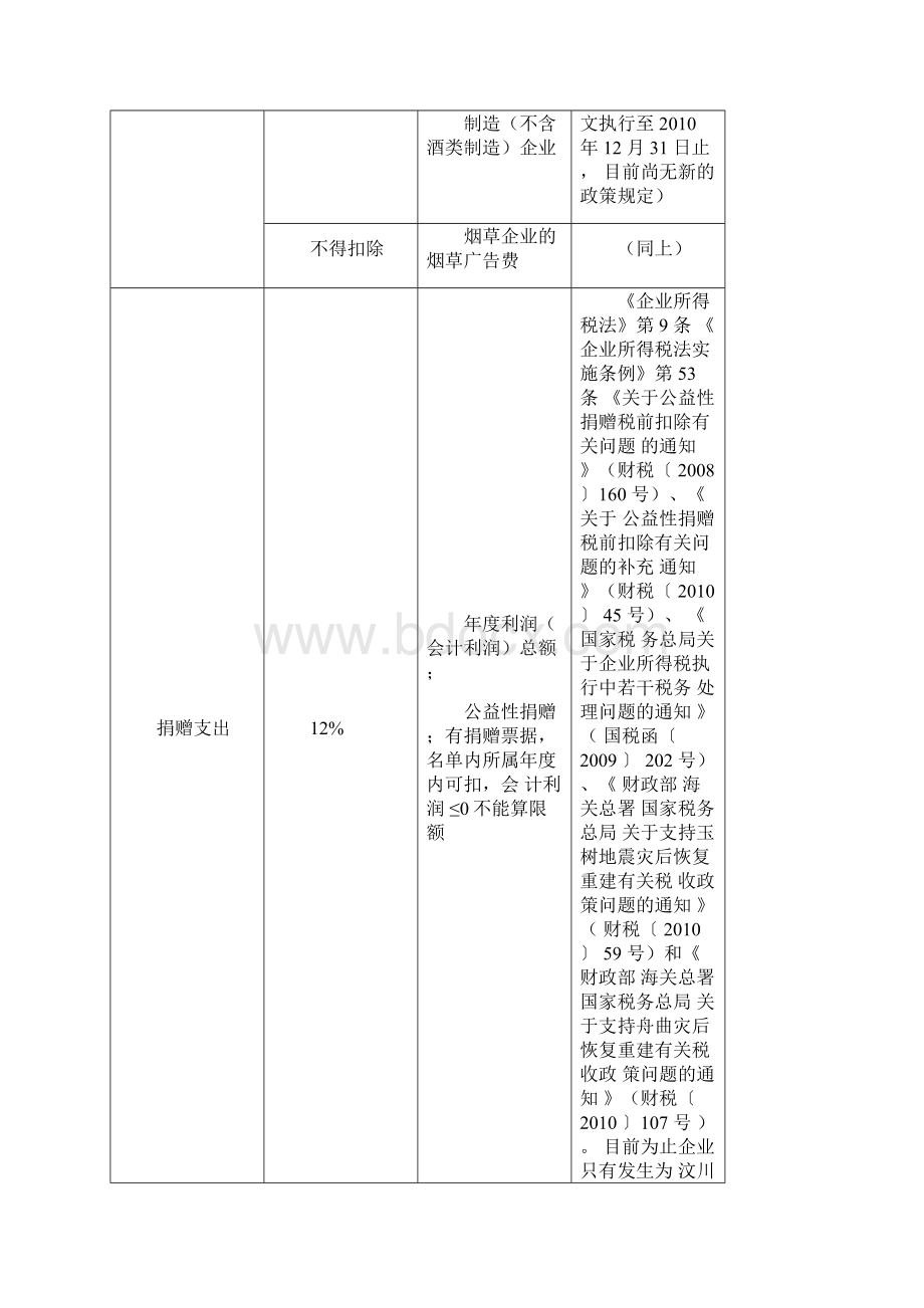 企业所得税税前扣除明细表史上最全.docx_第3页