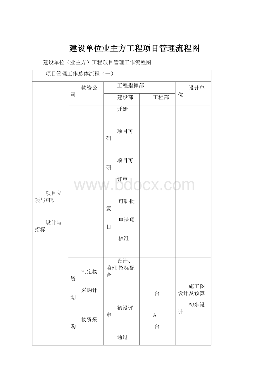 建设单位业主方工程项目管理流程图.docx