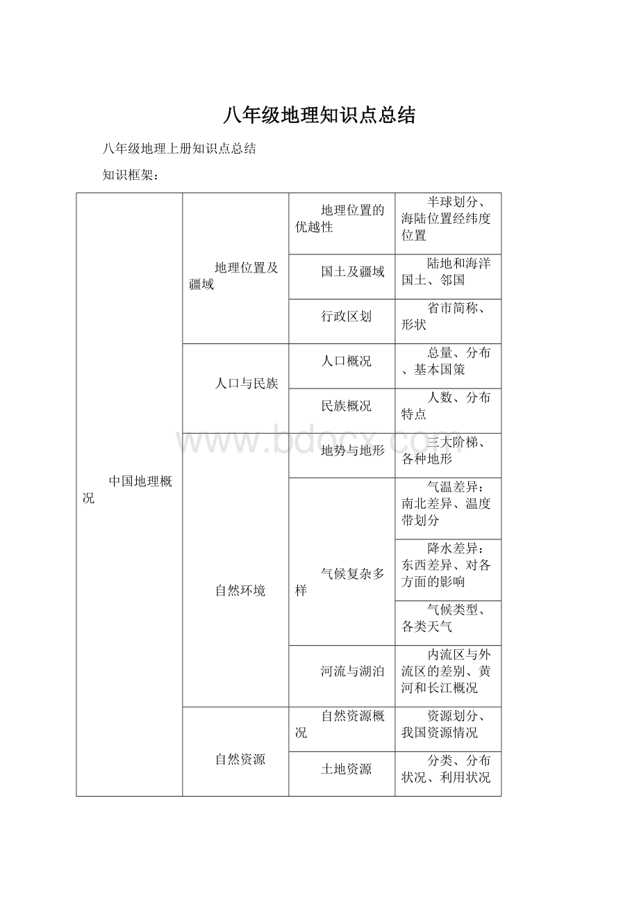 八年级地理知识点总结.docx