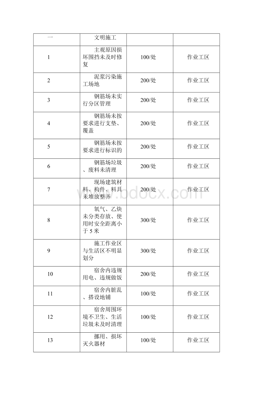 工程施工安全质量考核处罚办法.docx_第2页