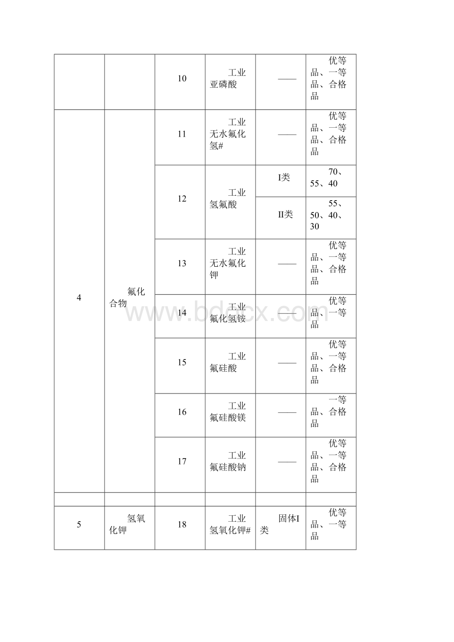 版危险化学品生产许可证实施细则无机产品II类部分.docx_第3页