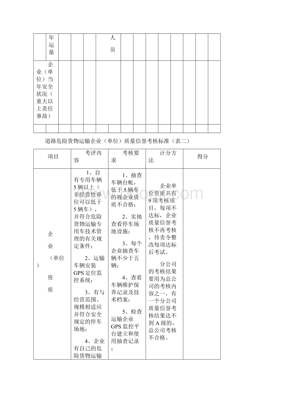 危货质量信誉考评标准.docx_第2页