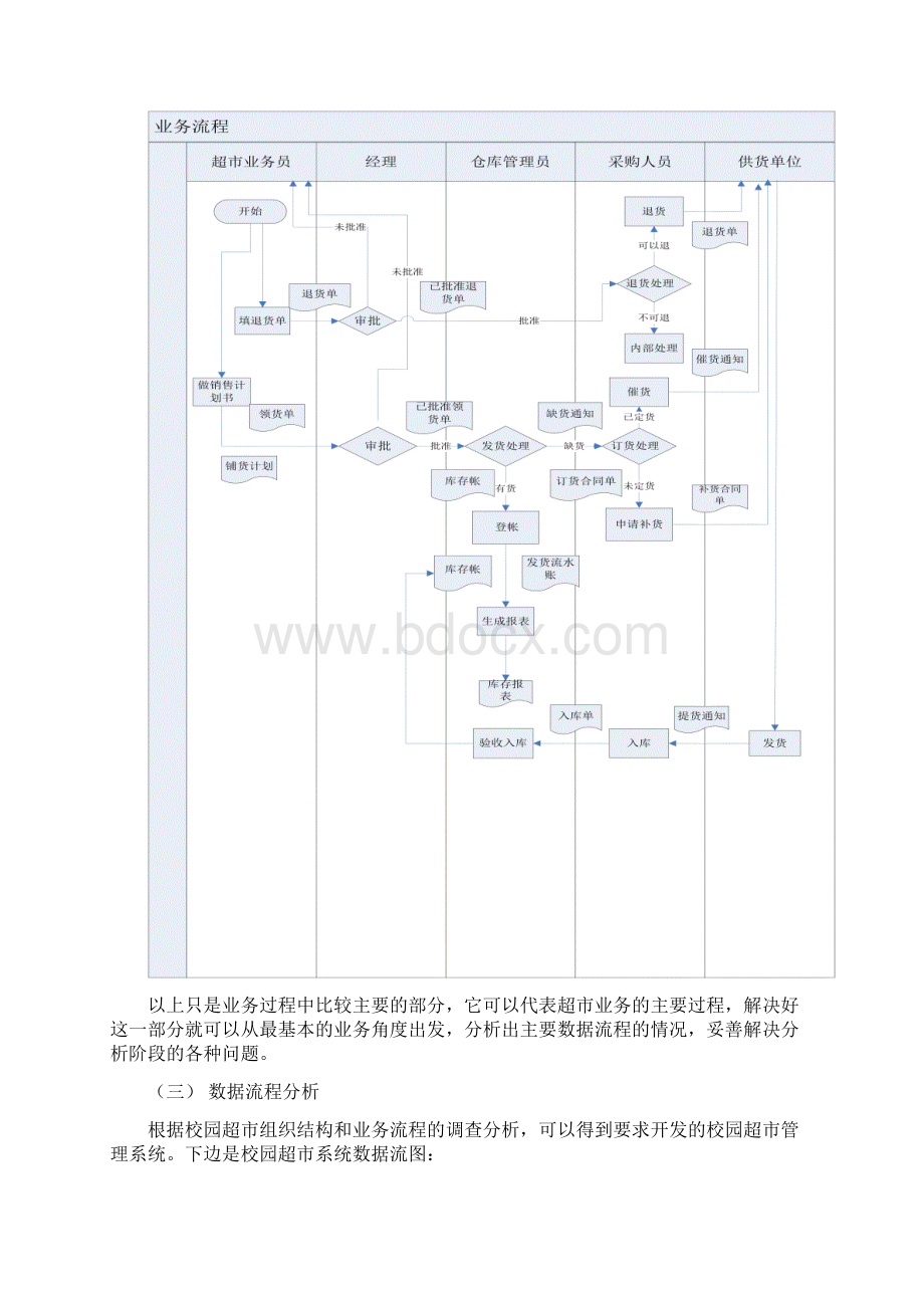 校园超市管理信息系统 管理信息系统课程设计 题目名称 校园超市.docx_第3页